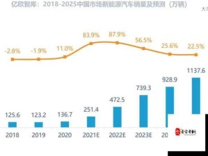 2030年电动汽车市场销售前景展望