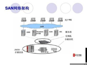 存储区域网络（SAN）解析