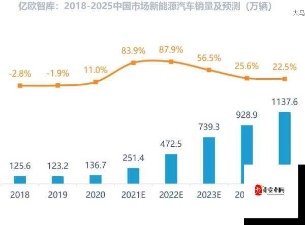 2030年电动汽车市场销售前景展望